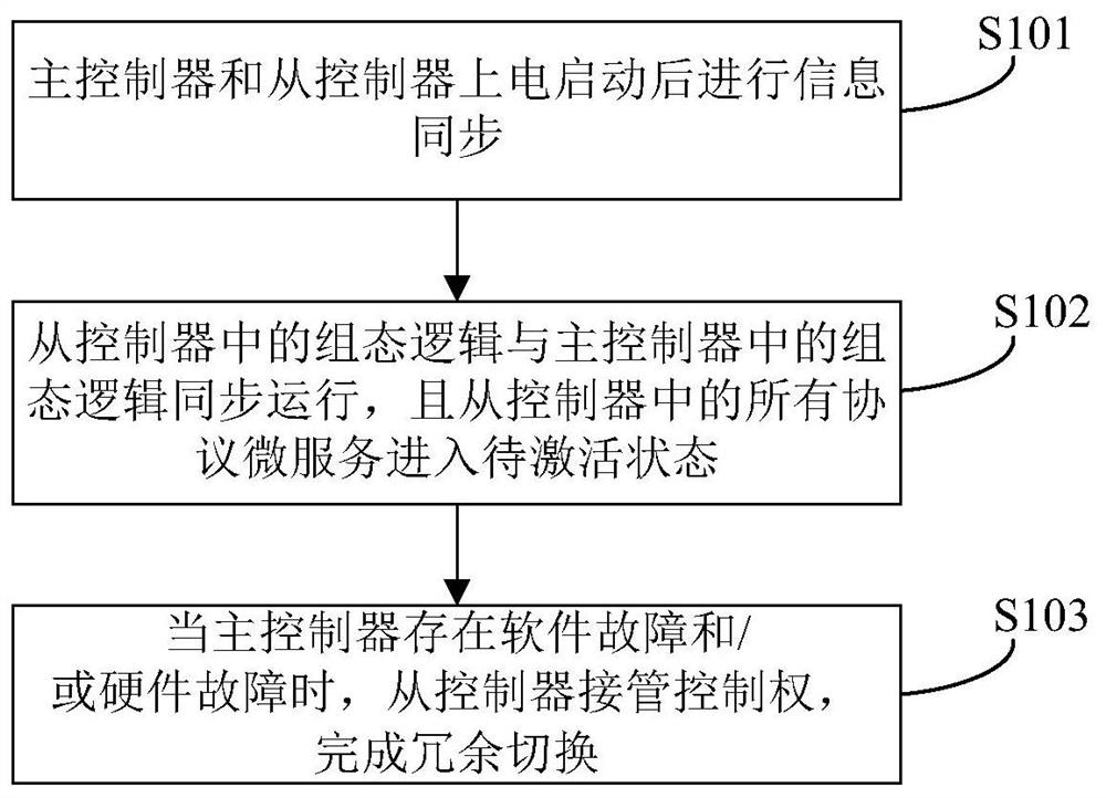 Redundancy control method, device and system, computer equipment and storage medium