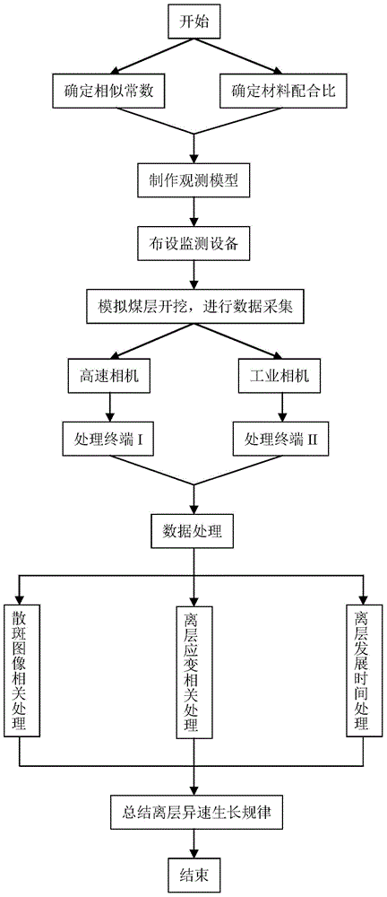 Mining overburden separated strata allometry test monitoring system and analysis method