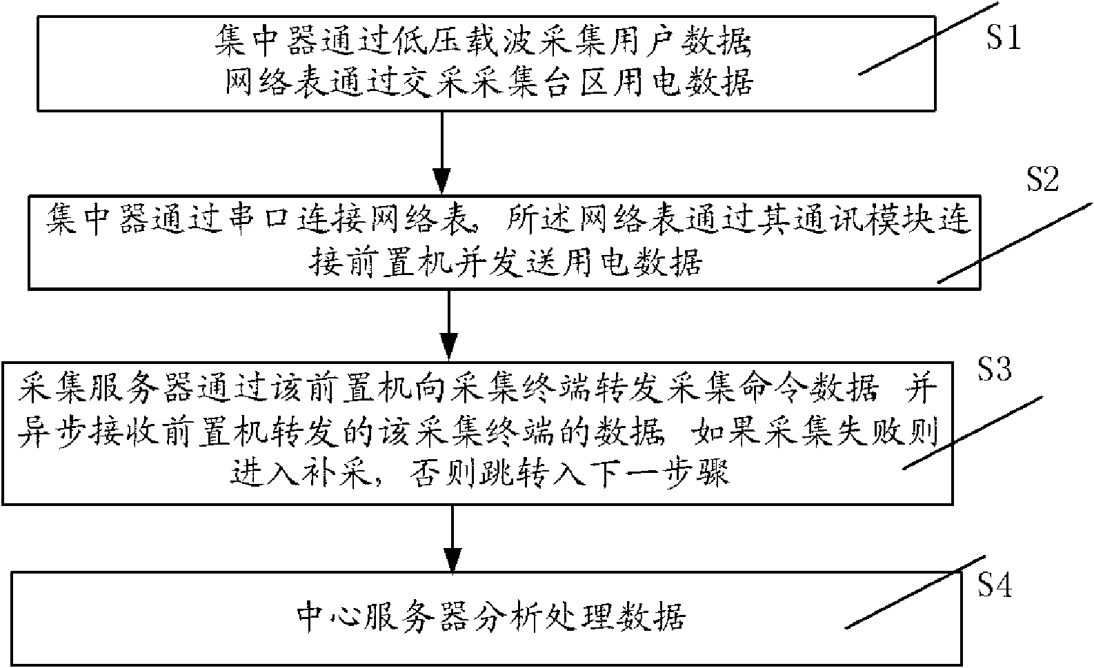 Method and system of data acquisition from data acquisition terminal