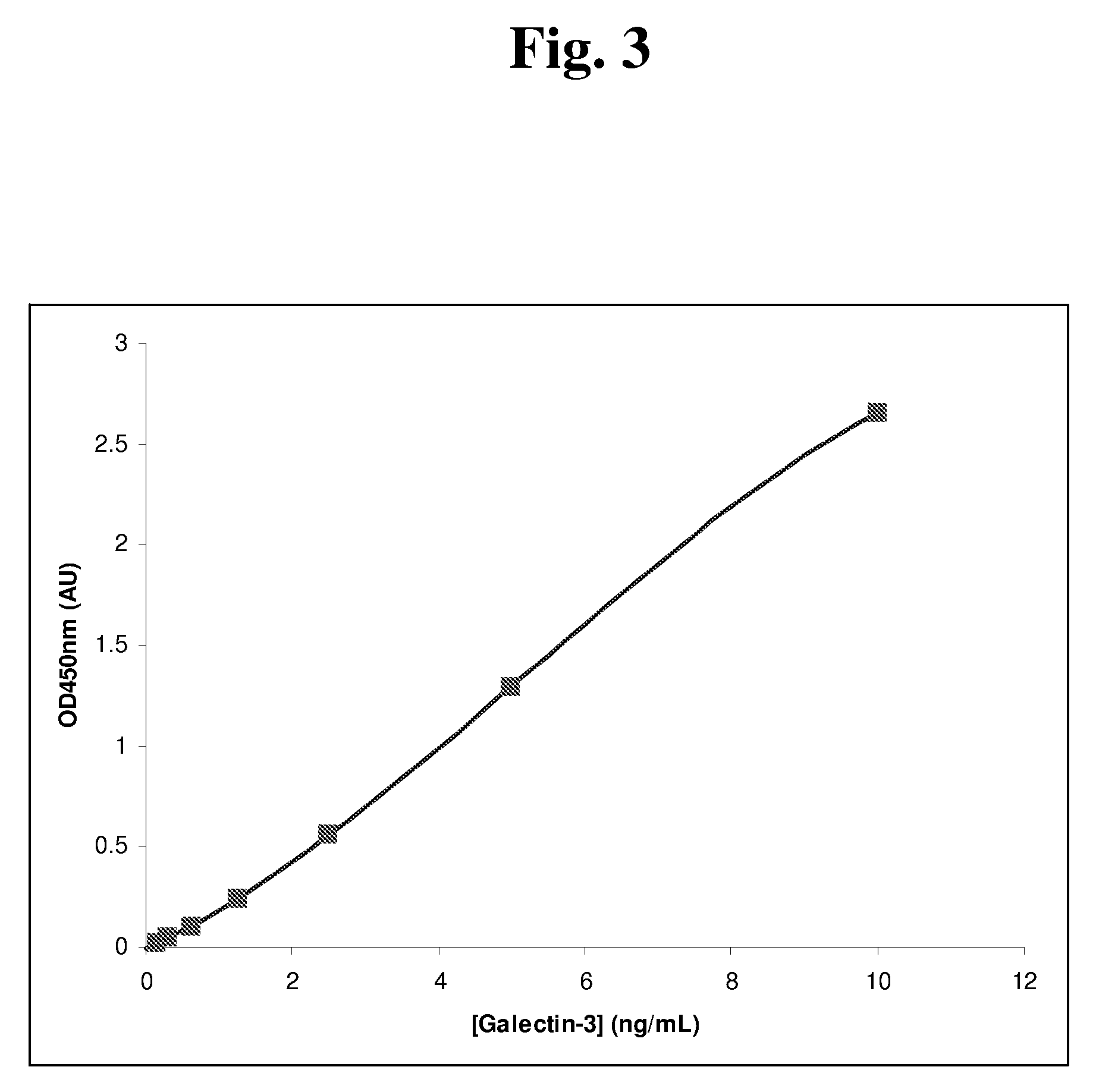 Galectin-3 Immunoassay