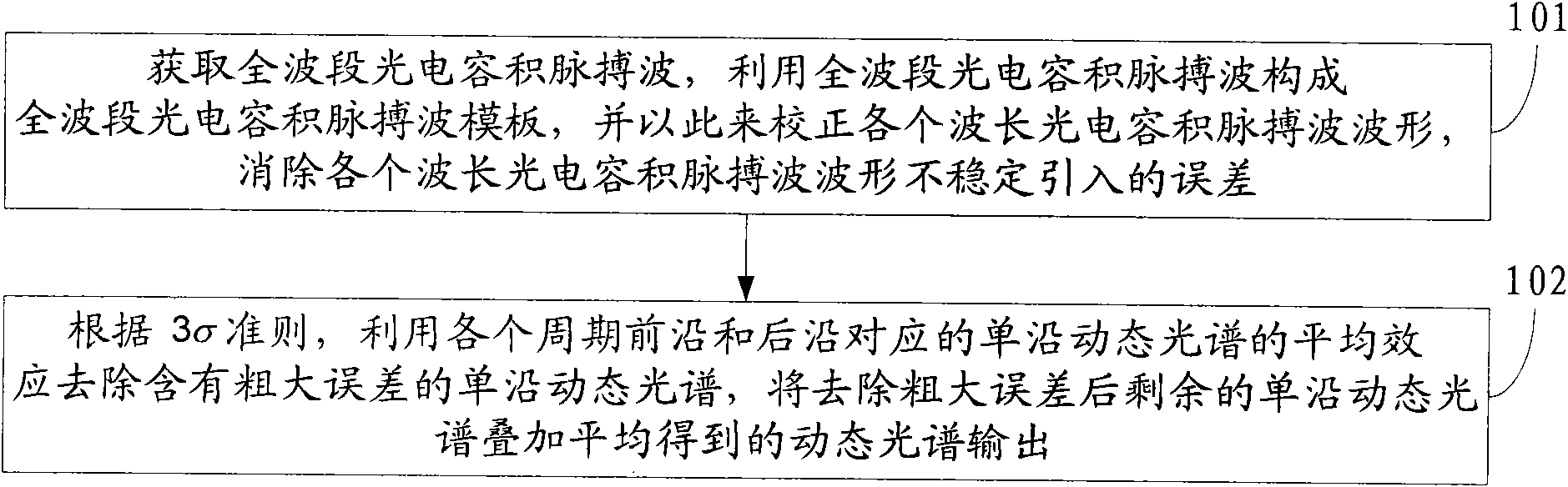 Method for processing dynamic spectral data based on single-edge extraction