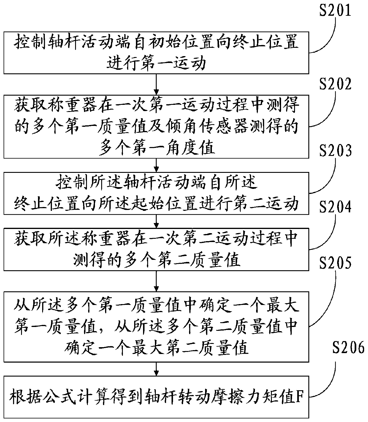 Measuring device and method for shafting shaft rod rotational friction torque