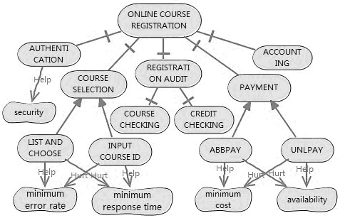 Software quality run-time optimizing method based on control theory and goal inference