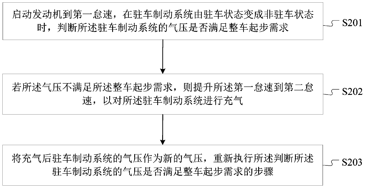 Inflation control method and equipment for parking brake system