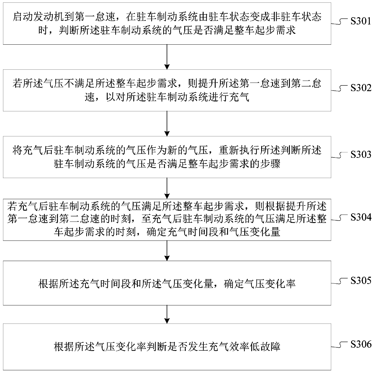 Inflation control method and equipment for parking brake system