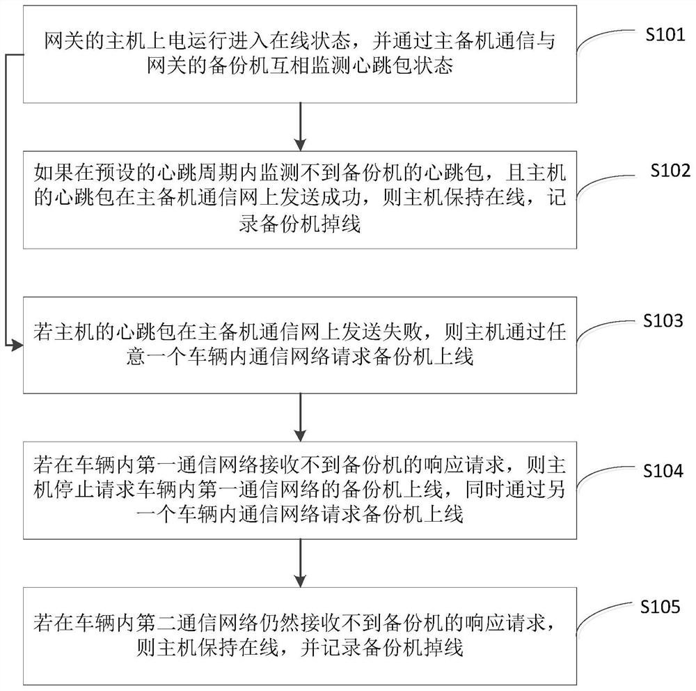 Gateway rotation method, system and device for data transmission based on canopen protocol