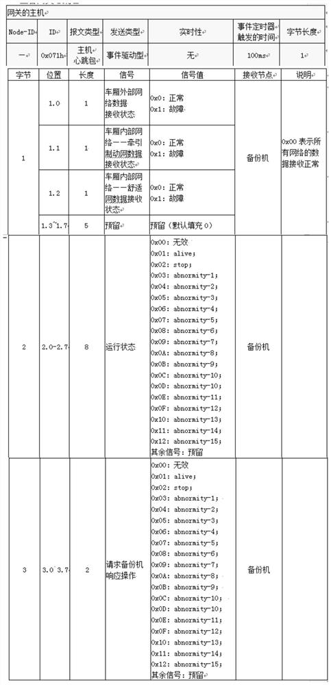 Gateway rotation method, system and device for data transmission based on canopen protocol