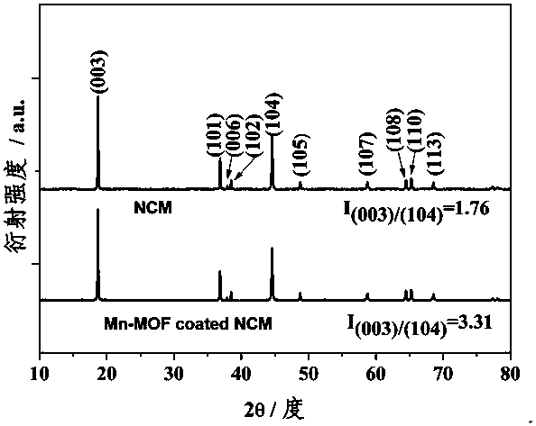 Manganese-based metal organic framework compound-coated lithium ion battery ternary positive electrode material and preparation method thereof