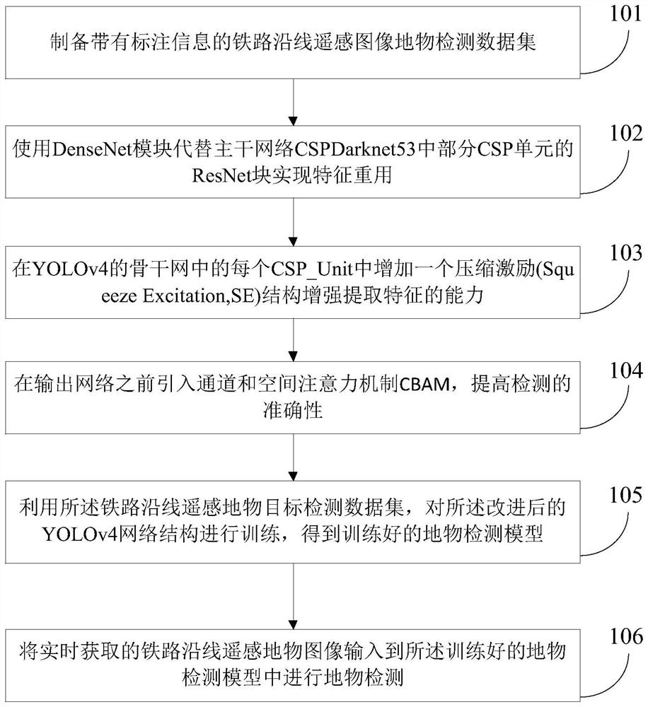 Method for detecting remote sensing ground object target along railway based on dense network and attention mechanism