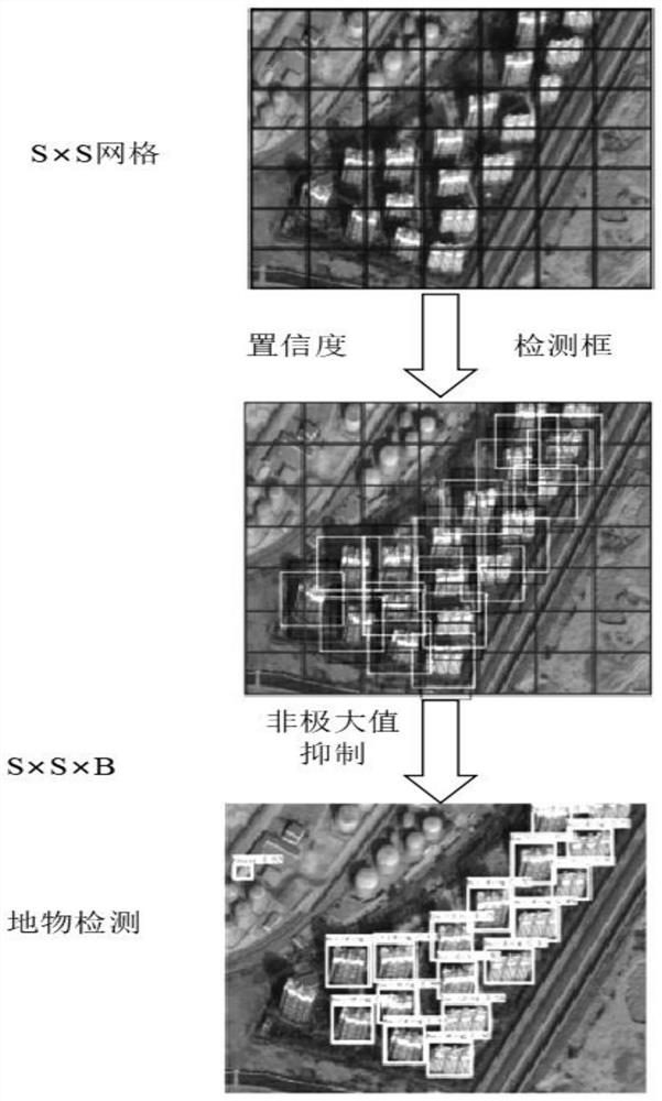 Method for detecting remote sensing ground object target along railway based on dense network and attention mechanism