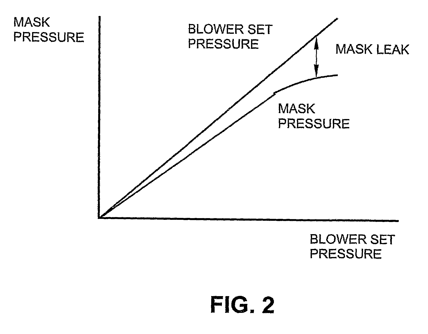 Methods and apparatus for controlling mask leak in CPAP treatment