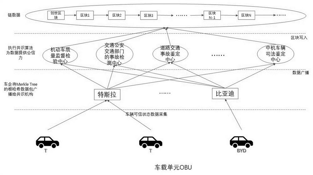 Method for proving credible state data of Internet of Vehicles