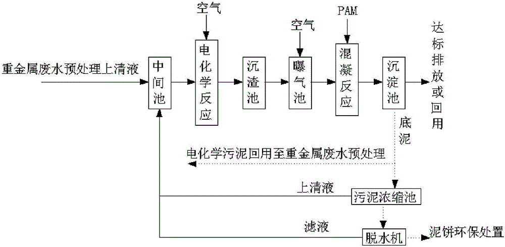 Process method for heavy metal wastewater treatment