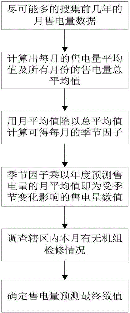 Short-term electricity market forecasting system and method