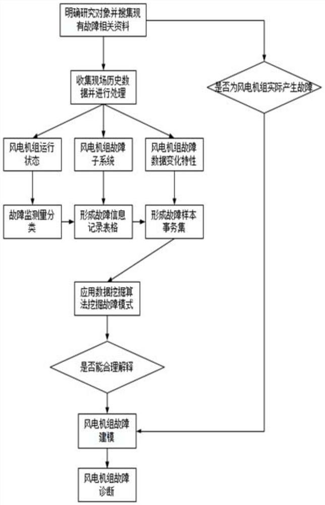 Wind turbine generator fault diagnosis method based on data analysis