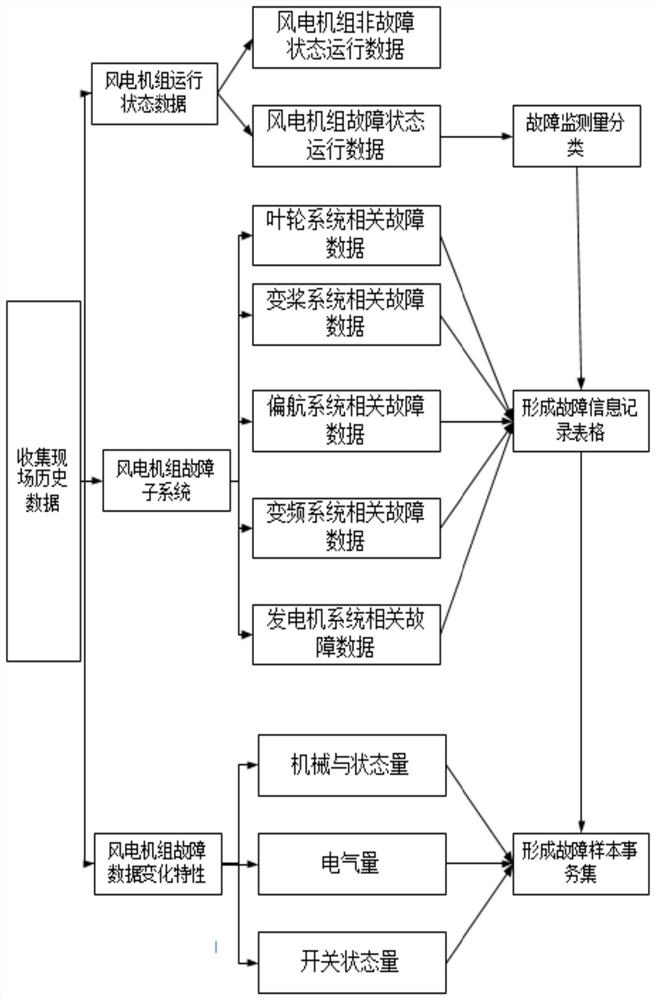 Wind turbine generator fault diagnosis method based on data analysis