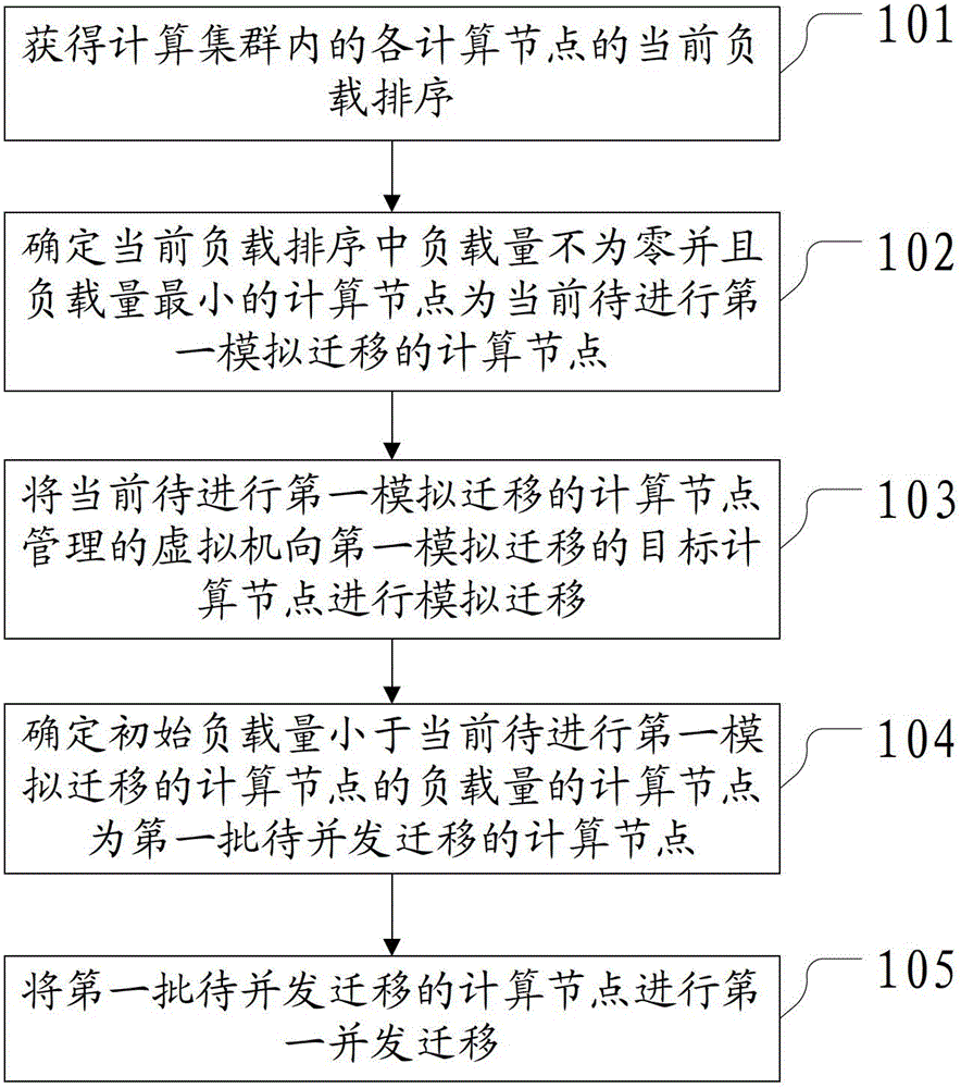 A method and device for migrating computing nodes