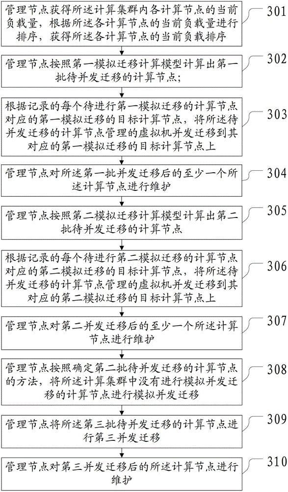 A method and device for migrating computing nodes