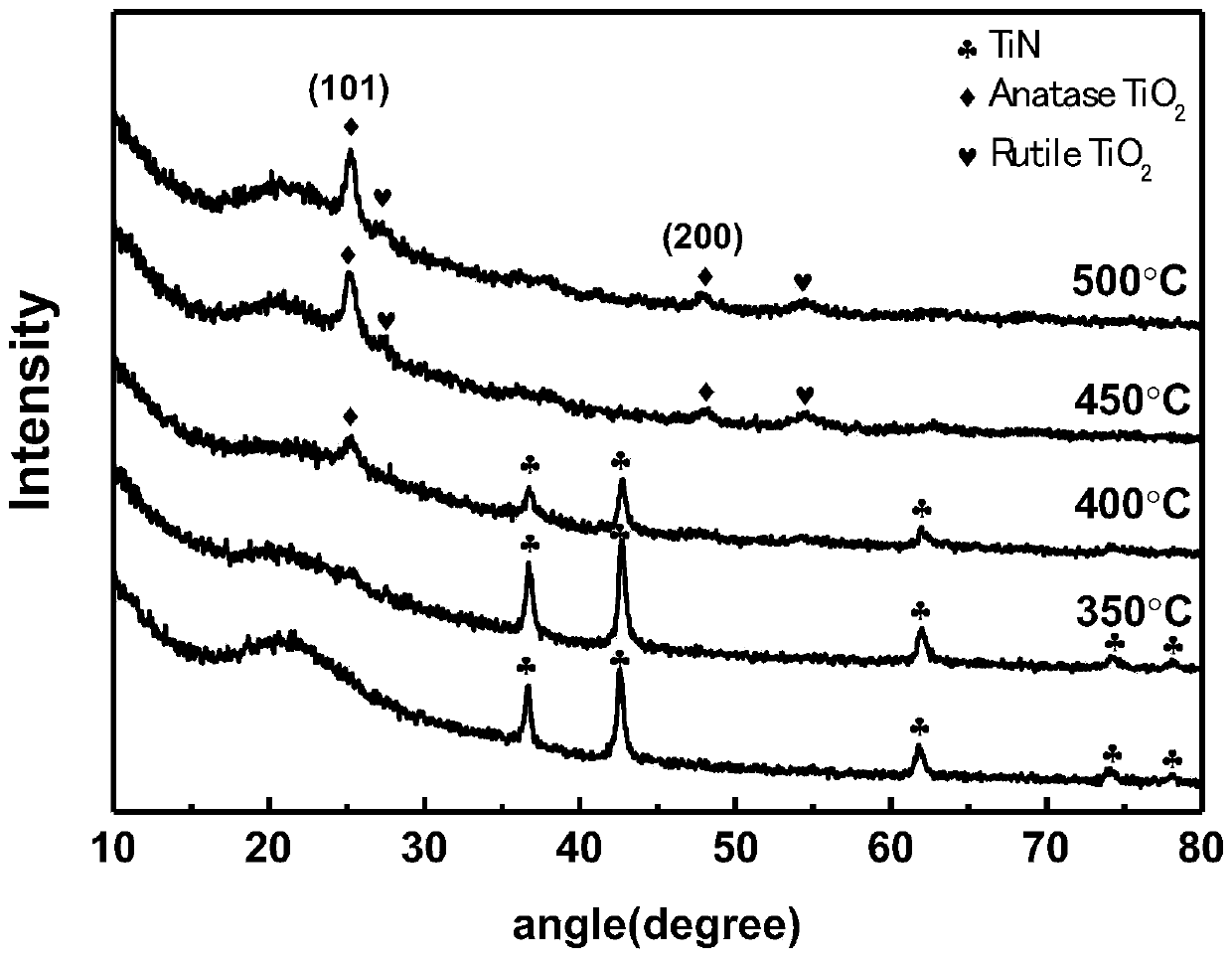 Series type TiN/TiO2 composite film and preparation method and application thereof