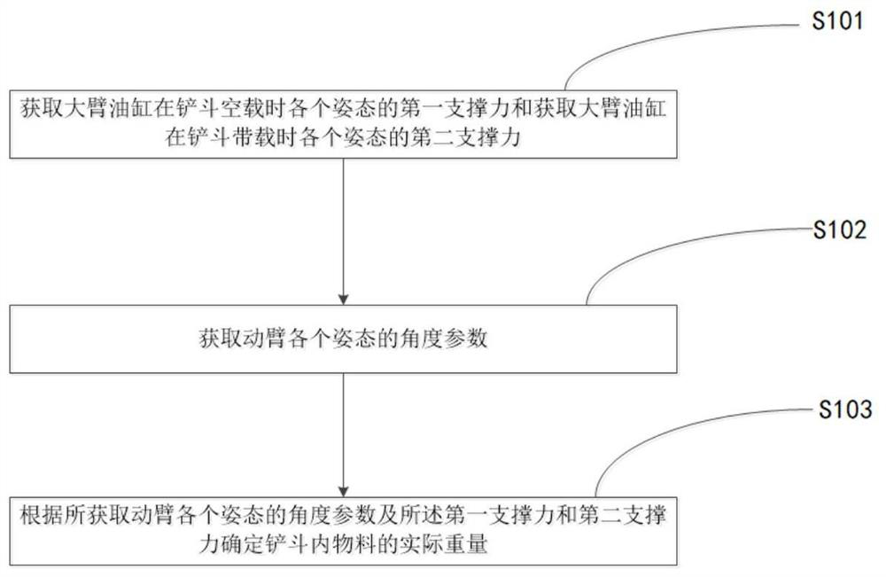 Method and system for weighing materials of excavator