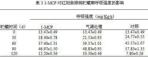 A composite fresh-keeping technology of Hongyang kiwi fruit and its implementation method