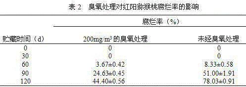 A composite fresh-keeping technology of Hongyang kiwi fruit and its implementation method