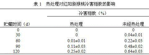 A composite fresh-keeping technology of Hongyang kiwi fruit and its implementation method