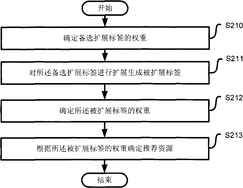 Control method and device for recommending resources through tag extension