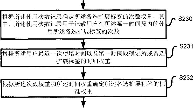 Control method and device for recommending resources through tag extension