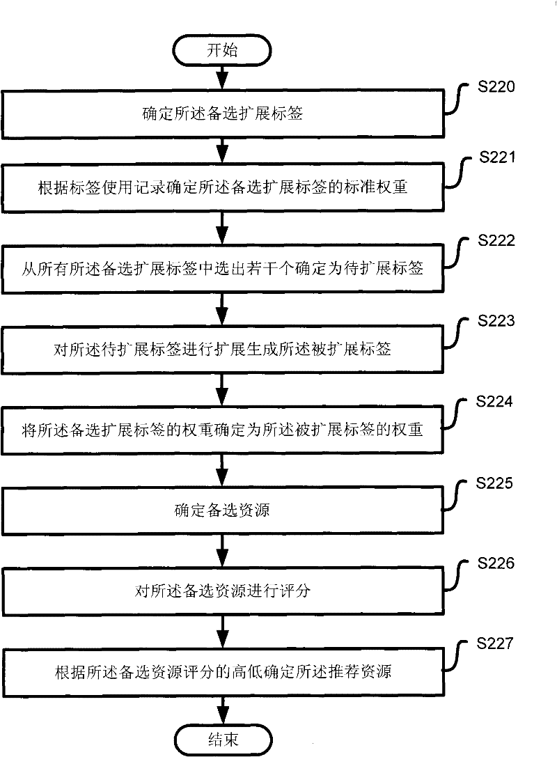 Control method and device for recommending resources through tag extension