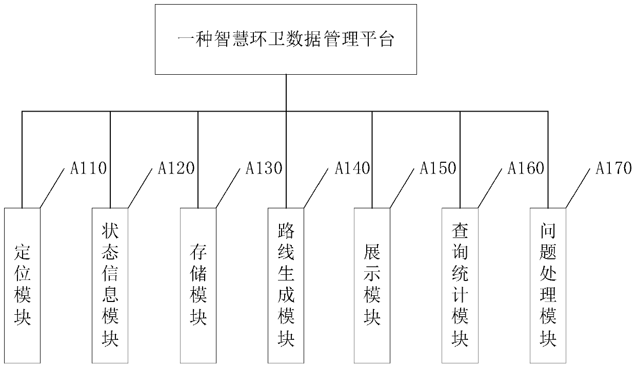 Intelligent environmental sanitation data management platform and method