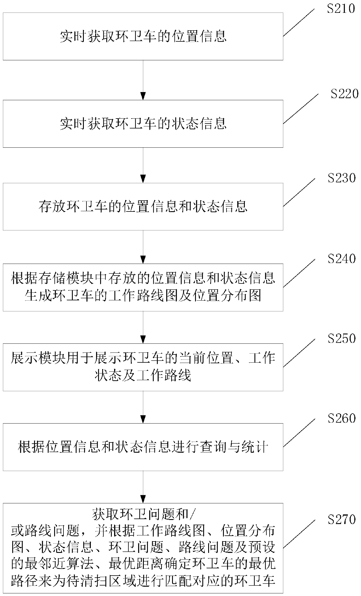 Intelligent environmental sanitation data management platform and method