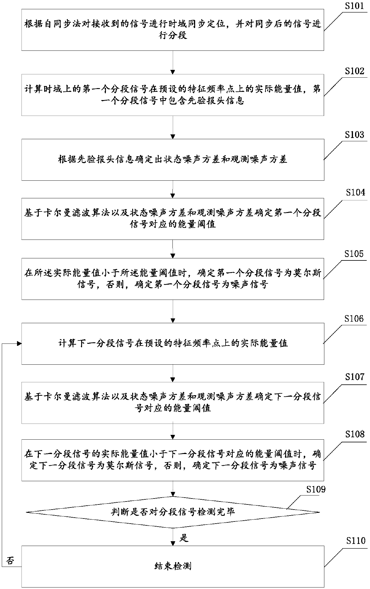 Morse signal detection method based on Kalman filtering algorithm