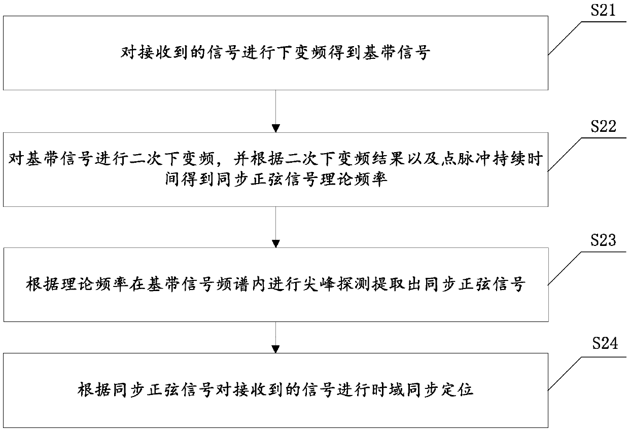 Morse signal detection method based on Kalman filtering algorithm