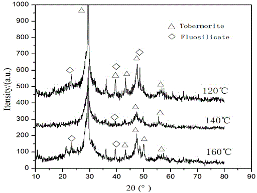 Comprehensive utilizing method for fluorine-containing silicon dioxide