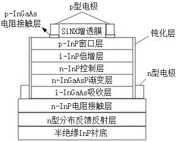 Avalanche photodiode used for communication and preparation method thereof