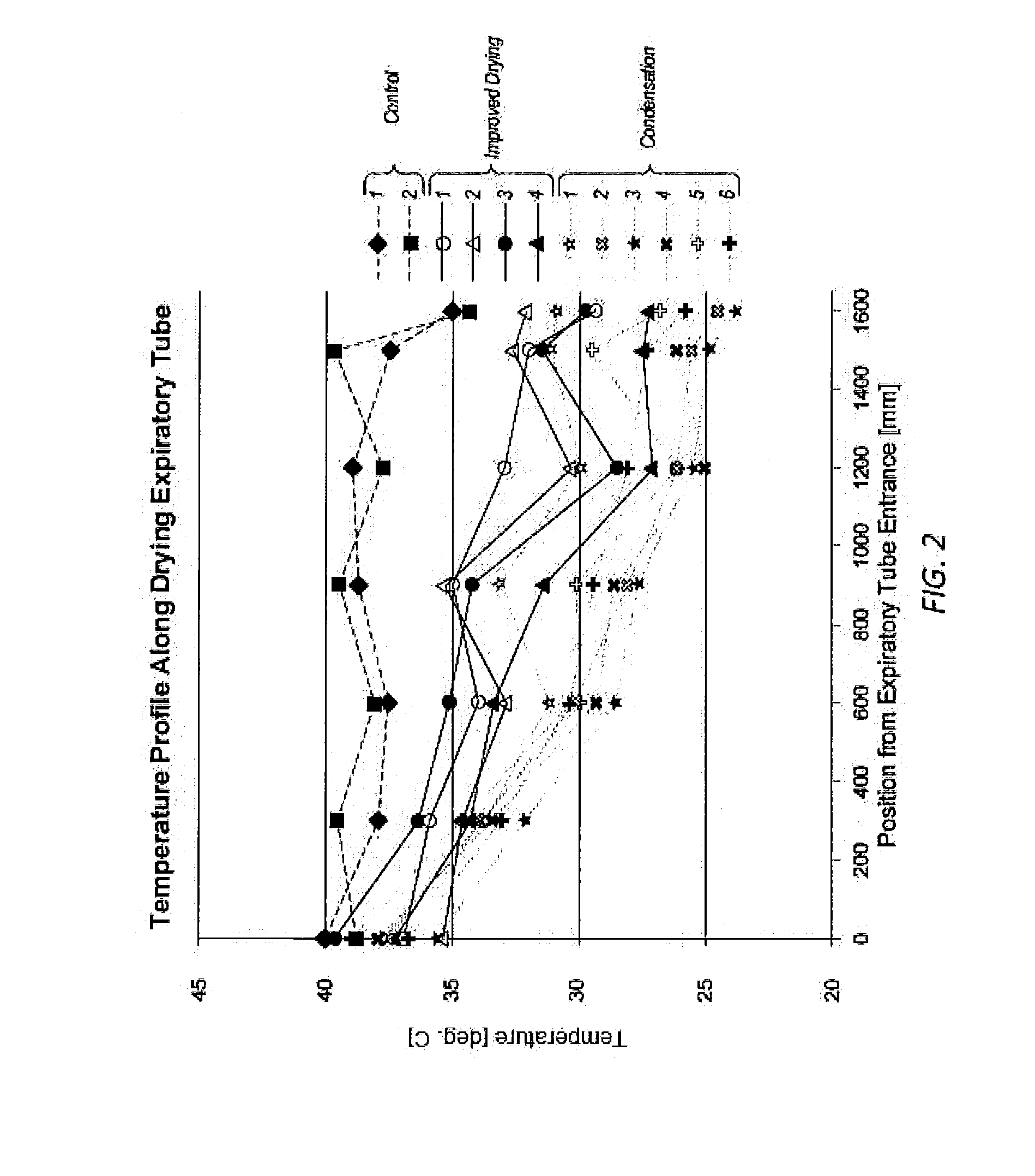 Drying expiratory limb with tailored temperature profile and multi-lumen configuration