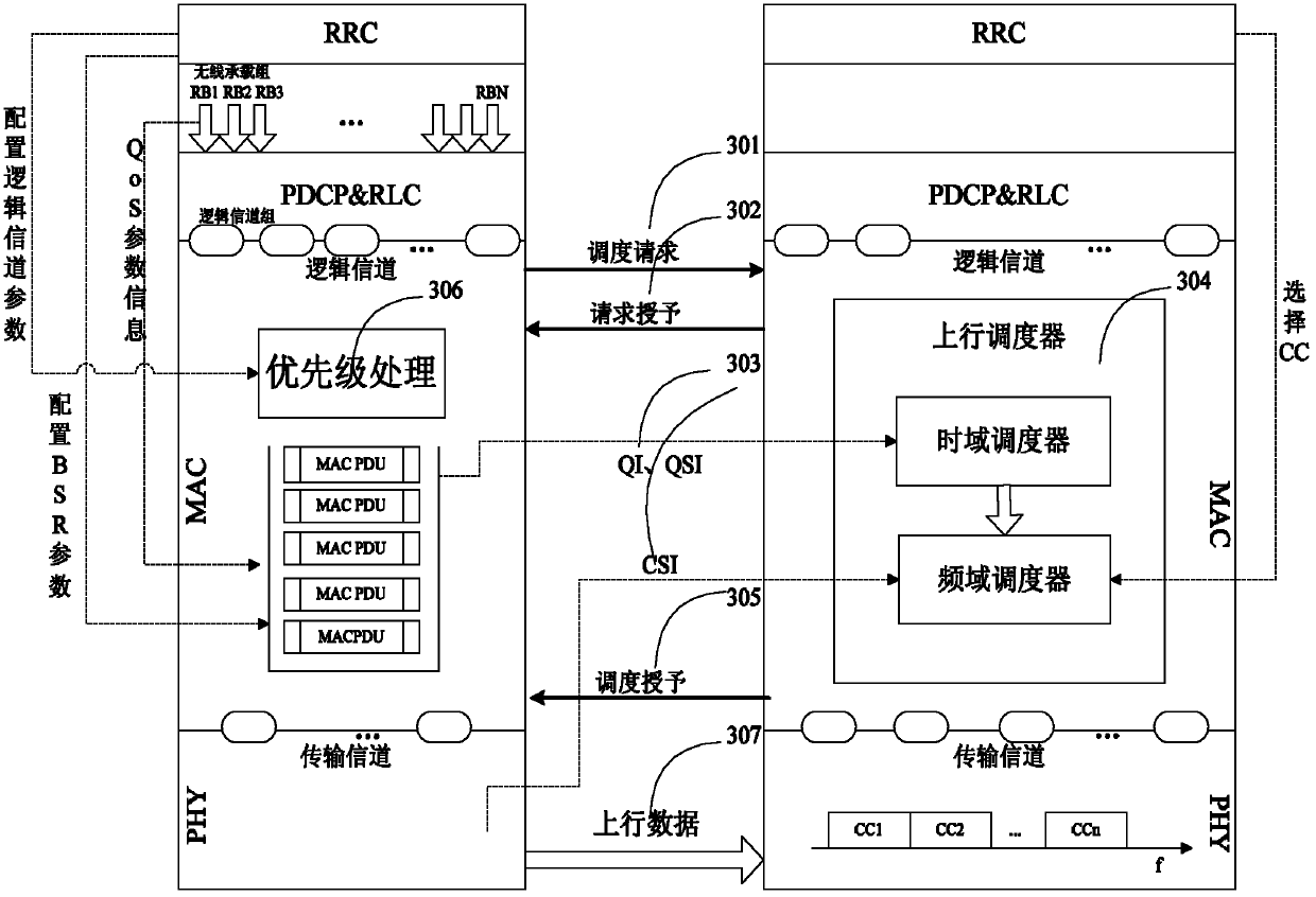 Carrier-aggregation-based method for scheduling upstream cross-layer resources in LTE-Advanced system