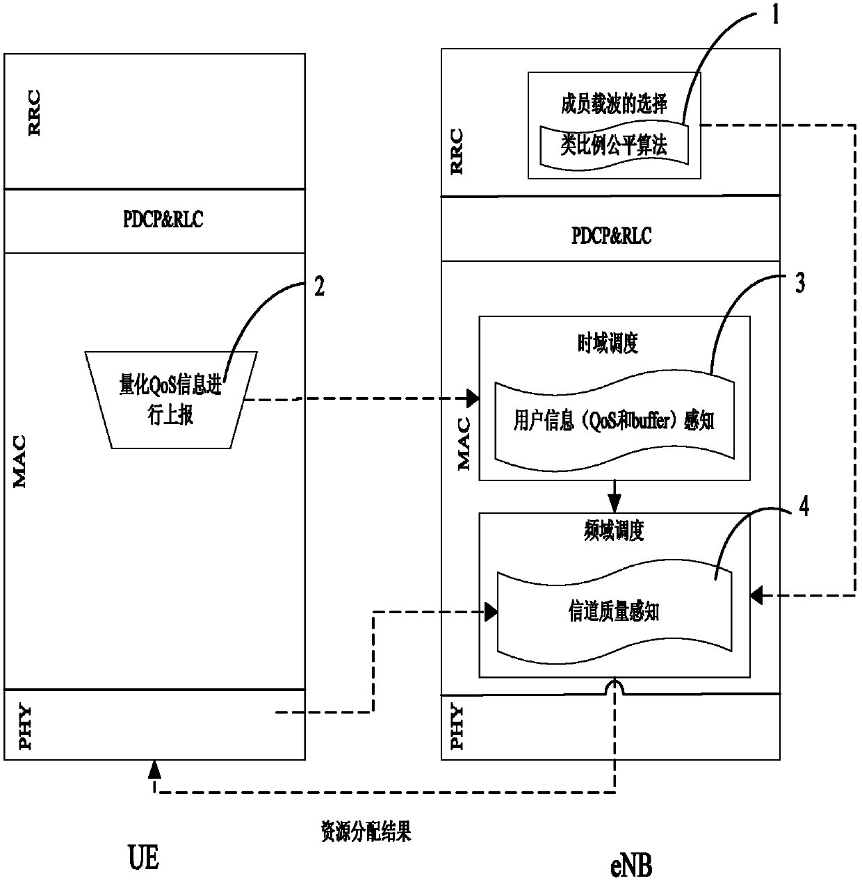 Carrier-aggregation-based method for scheduling upstream cross-layer resources in LTE-Advanced system