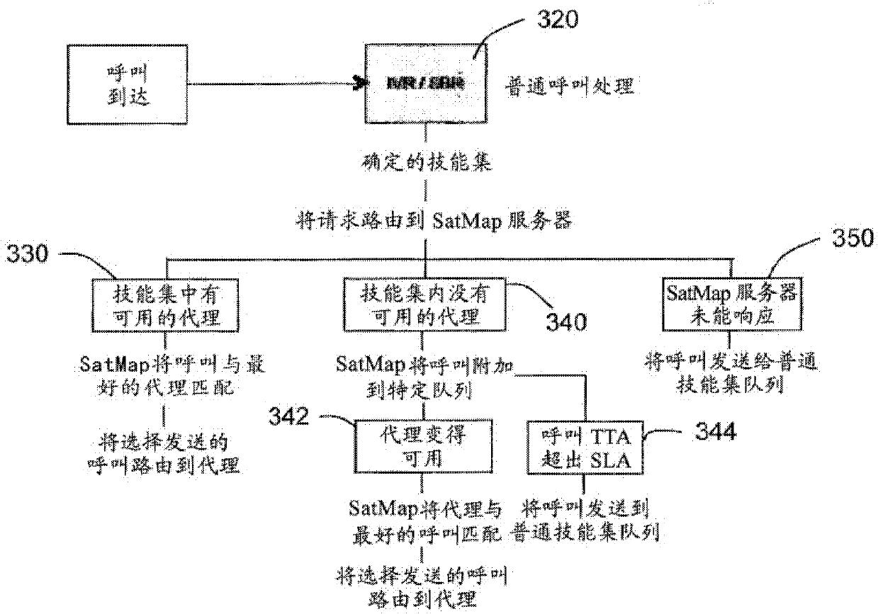 Call Routing Method and System Based on Multivariate Standardized Score and Shadow Queue