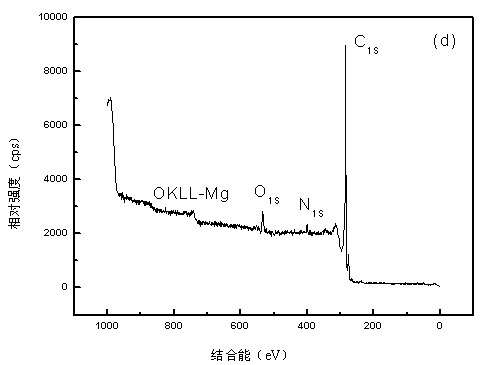 Method for preparing carbon nanofiber and carbon nanotube modified carbon fiber/epoxy resin multi-dimensional hybrid composite