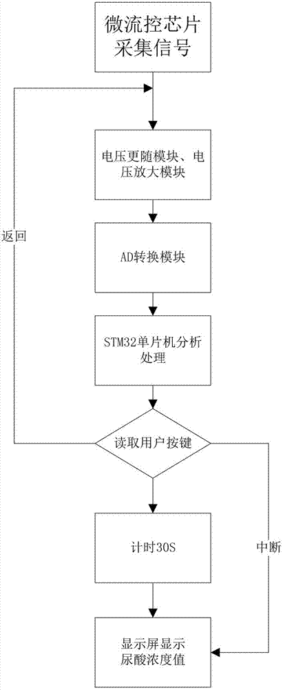 Portable physiological index detector based on micro fluidic paper chip and detection method thereof