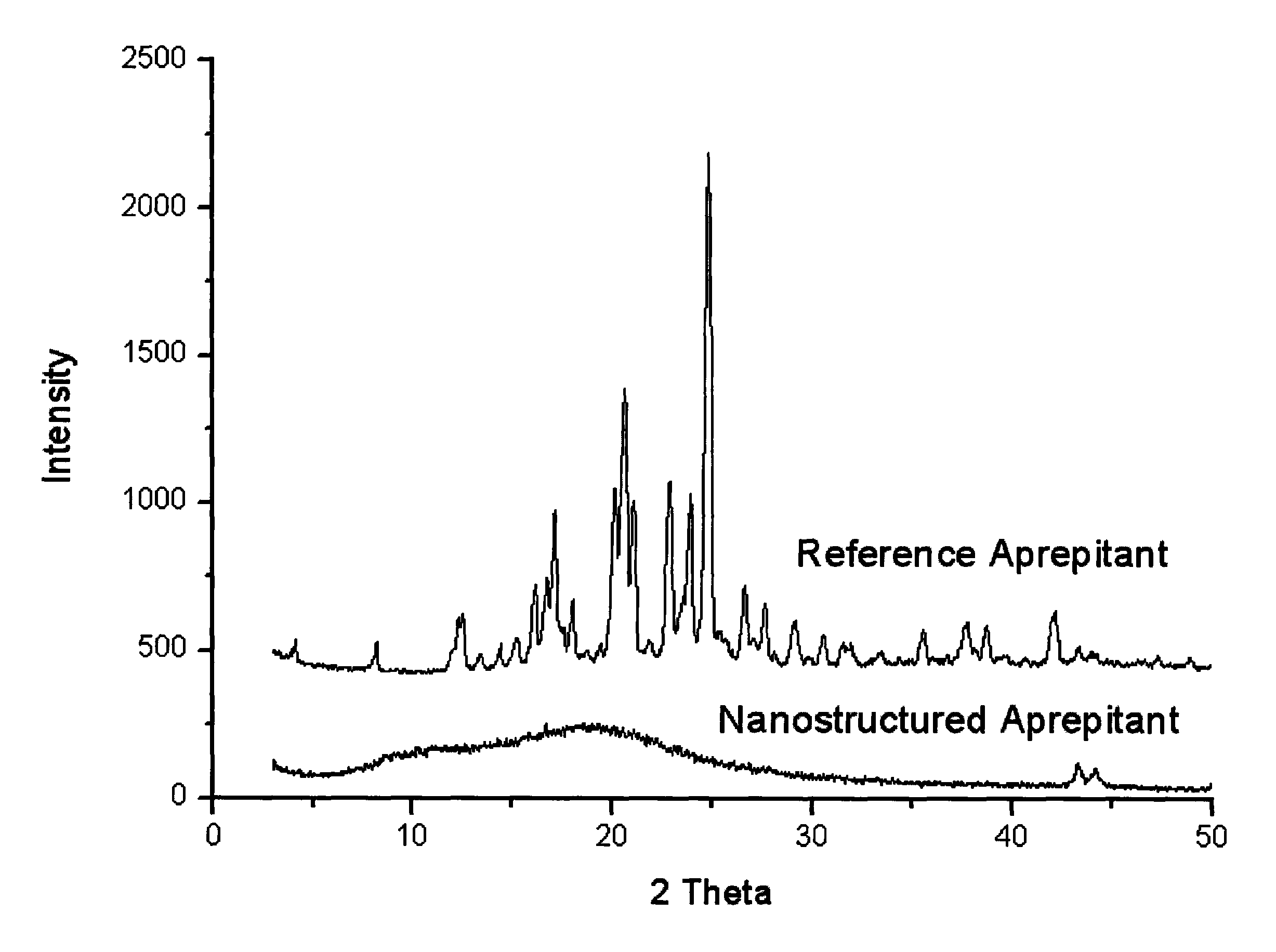 Nanostructured aprepitant compositions, process for the preparation thereof and pharmaceutical compositions containing them