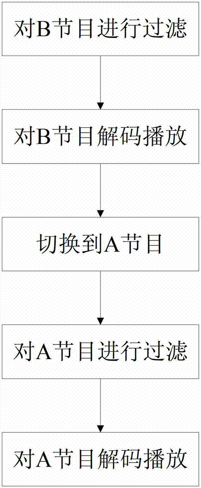 Method and system for quickly changing programs