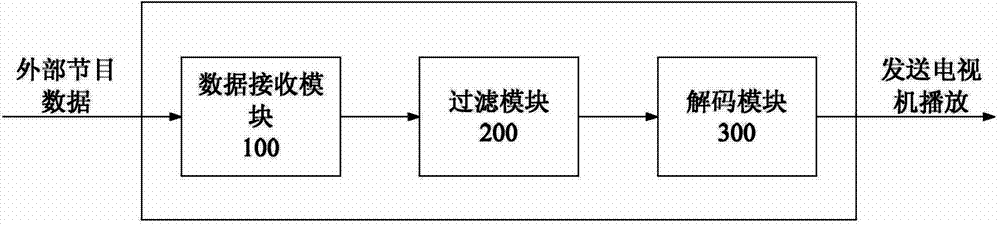 Method and system for quickly changing programs