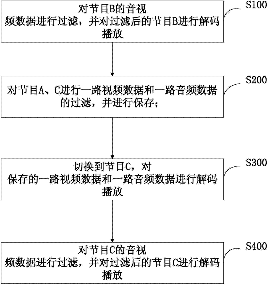 Method and system for quickly changing programs