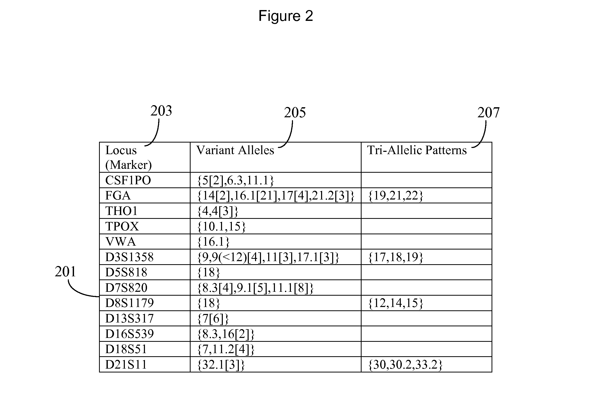 System for DNA Identification Hiding Personal Traits