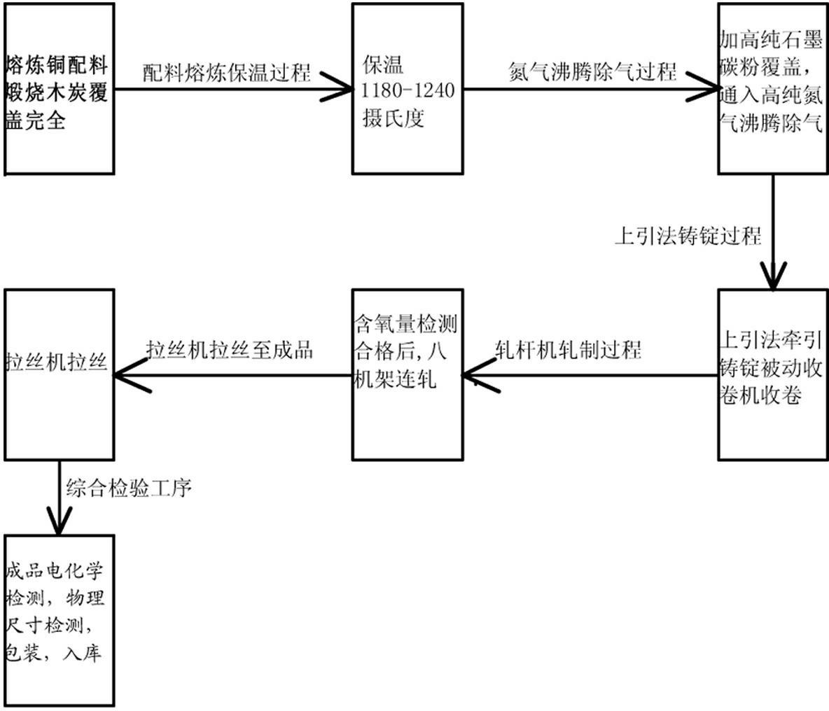 Upcast method for producing high-purity bright copper rod