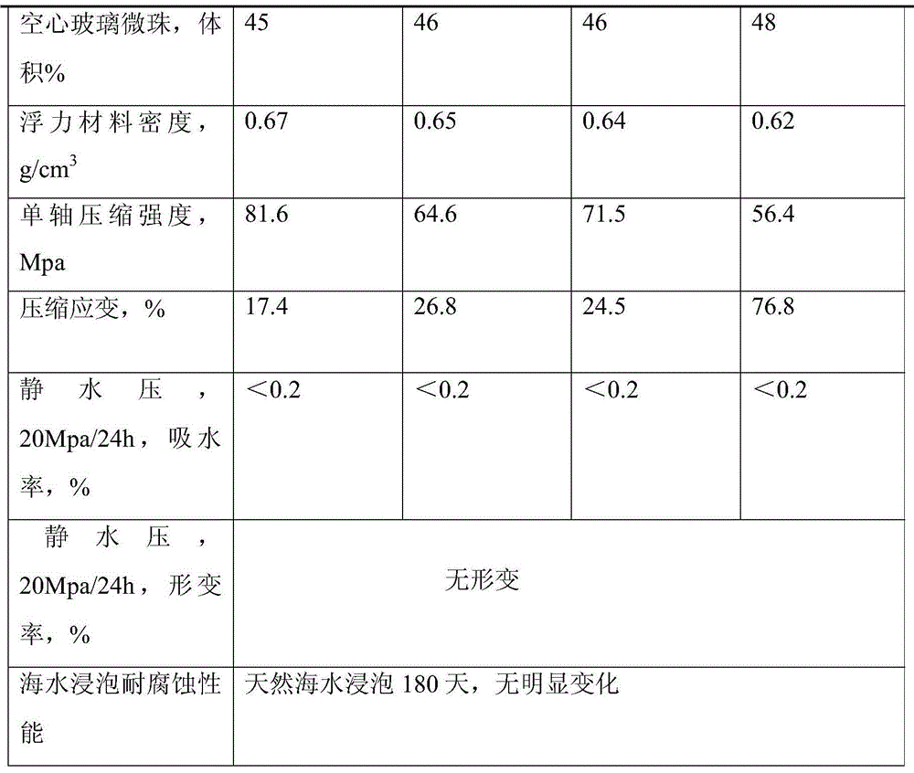 Submersible vehicle encapsulation composite foam filling materials and preparation method thereof