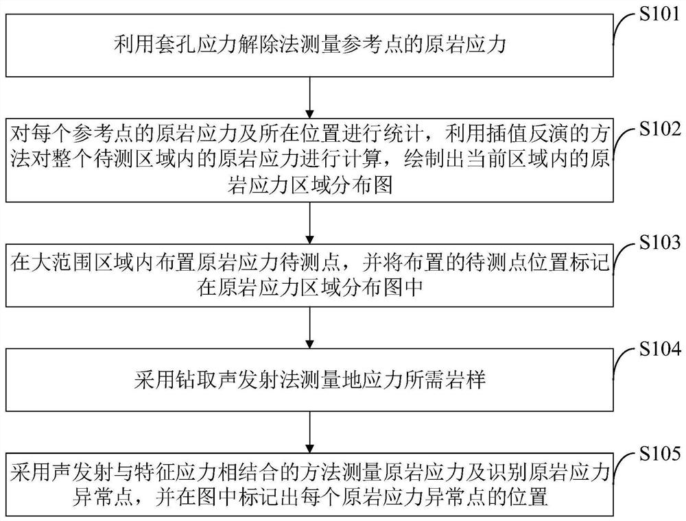 Novel method for identifying crustal stress abnormal area and measuring crustal stress in large range